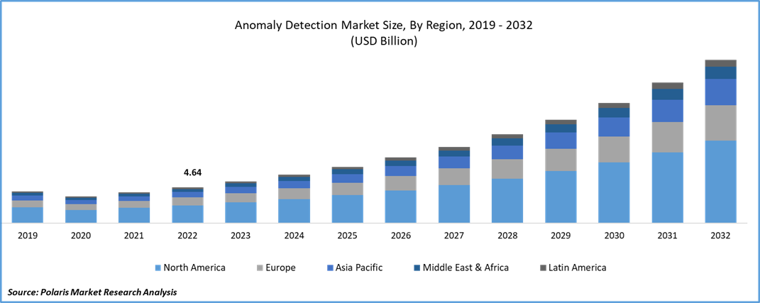 Anomaly Detection Market Size